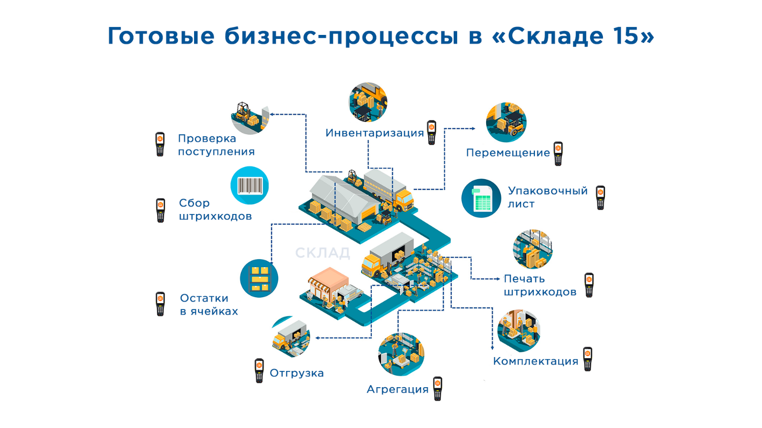 Бизнес процессы склада. Процессы на складе. Автоматизация процессов на складе. Бизнес процесс склада готовой продукции.